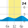 Dunedin tide chart for Tuesday, December 24, 2024