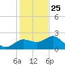 Dunedin tide chart for Wednesday, December 25, 2024