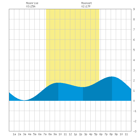 Dunedin tide chart for Thursday, December 26, 2024
