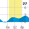 Dunedin tide chart for Friday, December 27, 2024