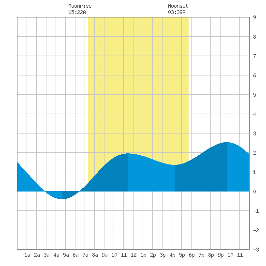 Dunedin tide chart for Saturday, December 28, 2024