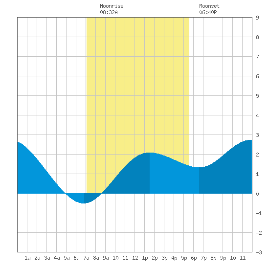 Dunedin tide chart for Monday, December 2, 2024