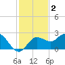 Dunedin tide chart for Monday, December 2, 2024