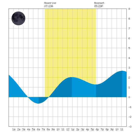 Dunedin tide chart for Monday, December 30, 2024
