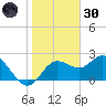 Dunedin tide chart for Monday, December 30, 2024