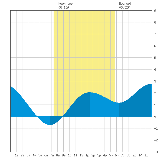 Dunedin tide chart for Tuesday, December 31, 2024