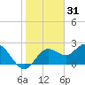 Dunedin tide chart for Tuesday, December 31, 2024