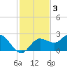 Dunedin tide chart for Tuesday, December 3, 2024