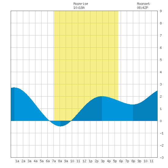 Dunedin tide chart for Wednesday, December 4, 2024