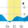 Dunedin tide chart for Wednesday, December 4, 2024