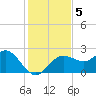 Dunedin tide chart for Thursday, December 5, 2024