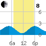 Dunedin tide chart for Sunday, December 8, 2024