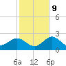 Dunedin tide chart for Monday, December 9, 2024