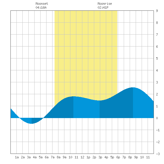 Dunedin tide chart for Friday, January 10, 2025