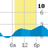 Dunedin tide chart for Friday, January 10, 2025