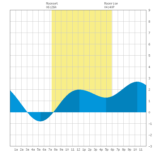 Dunedin tide chart for Sunday, January 12, 2025
