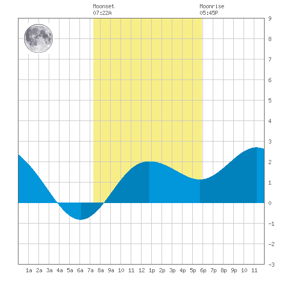 Dunedin tide chart for Monday, January 13, 2025