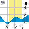 Dunedin tide chart for Monday, January 13, 2025
