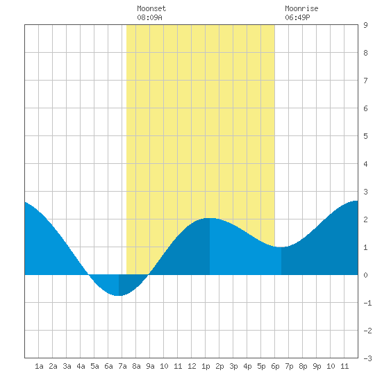 Dunedin tide chart for Tuesday, January 14, 2025