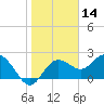 Dunedin tide chart for Tuesday, January 14, 2025