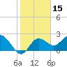Dunedin tide chart for Wednesday, January 15, 2025