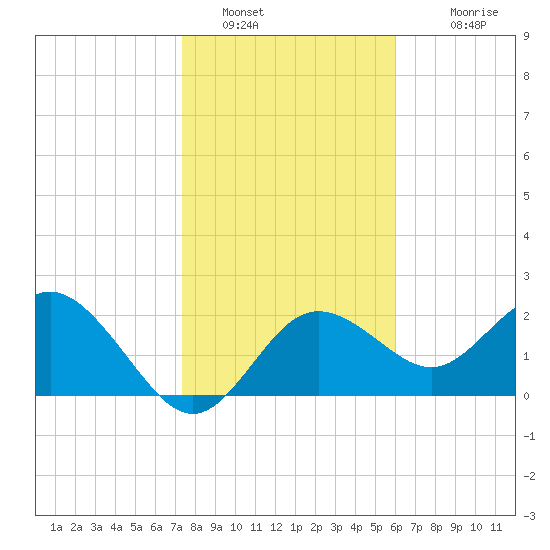 Dunedin tide chart for Thursday, January 16, 2025