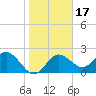 Dunedin tide chart for Friday, January 17, 2025