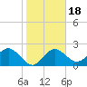 Dunedin tide chart for Saturday, January 18, 2025