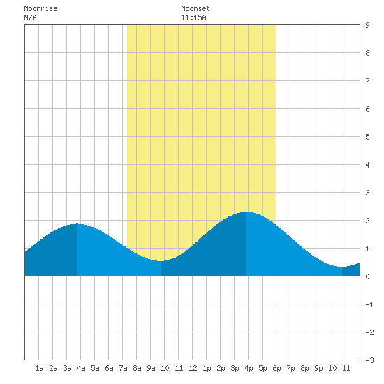 Dunedin tide chart for Monday, January 20, 2025