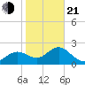 Dunedin tide chart for Tuesday, January 21, 2025