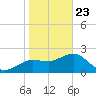 Dunedin tide chart for Thursday, January 23, 2025