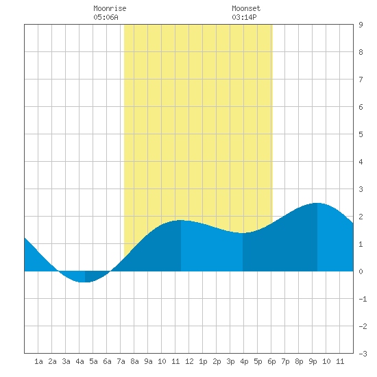 Dunedin tide chart for Sunday, January 26, 2025