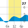 Dunedin tide chart for Monday, January 27, 2025