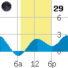 Dunedin tide chart for Wednesday, January 29, 2025