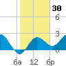 Dunedin tide chart for Thursday, January 30, 2025