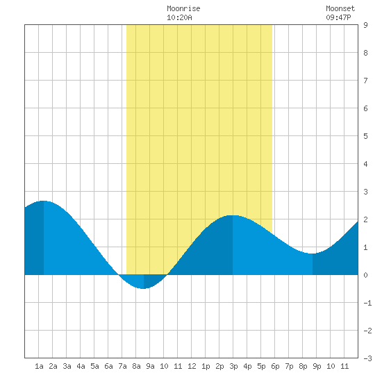 Dunedin tide chart for Friday, January 3, 2025