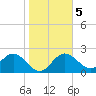 Dunedin tide chart for Sunday, January 5, 2025