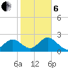 Dunedin tide chart for Monday, January 6, 2025