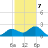 Dunedin tide chart for Tuesday, January 7, 2025