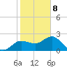 Dunedin tide chart for Wednesday, January 8, 2025