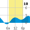Dunedin tide chart for Monday, February 10, 2025