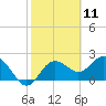 Dunedin tide chart for Tuesday, February 11, 2025