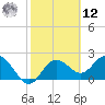 Dunedin tide chart for Wednesday, February 12, 2025