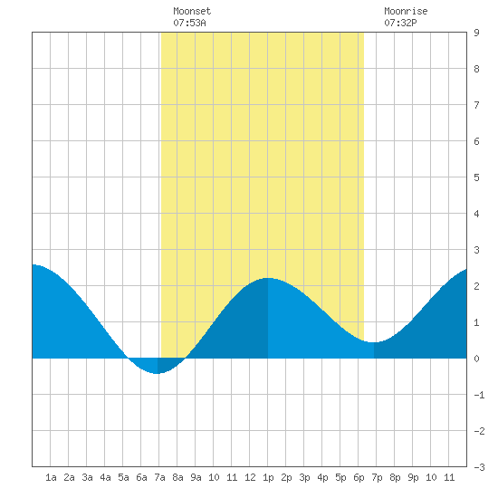 Dunedin tide chart for Thursday, February 13, 2025