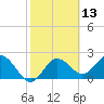 Dunedin tide chart for Thursday, February 13, 2025
