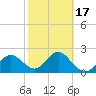 Dunedin tide chart for Monday, February 17, 2025