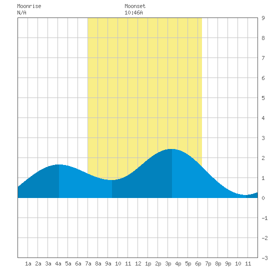 Dunedin tide chart for Wednesday, February 19, 2025