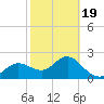 Dunedin tide chart for Wednesday, February 19, 2025