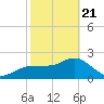 Dunedin tide chart for Friday, February 21, 2025