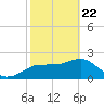Dunedin tide chart for Saturday, February 22, 2025